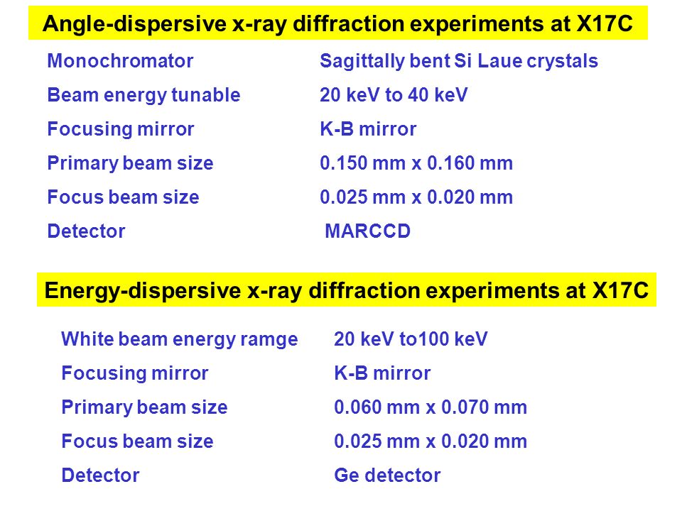 MonochromatorSagittally bent Si Laue crystals Beam energy tunable 20 keV to 40 keV Focusing mirrorK-B mirror Primary beam size0.150 mm x mm Focus beam size0.025 mm x mm Detector MARCCD Angle-dispersive x-ray diffraction experiments at X17C Energy-dispersive x-ray diffraction experiments at X17C White beam energy ramge 20 keV to100 keV Focusing mirrorK-B mirror Primary beam size0.060 mm x mm Focus beam size0.025 mm x mm DetectorGe detector
