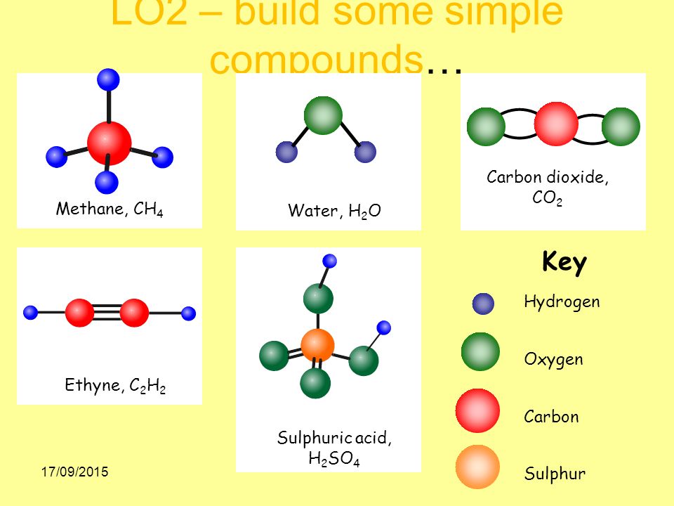 17/09/2015 LO2 – build some simple compounds… Methane, CH 4 Water, H 2 O Carbon dioxide, CO 2 Ethyne, C 2 H 2 Sulphuric acid, H 2 SO 4 Key Hydrogen Oxygen Carbon Sulphur