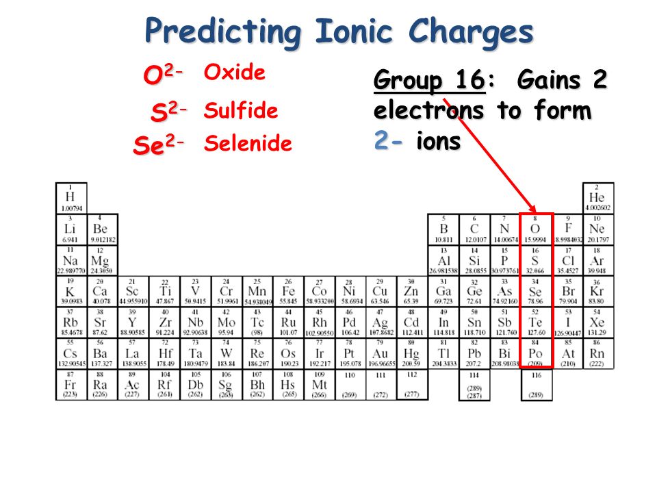 Predicting Ionic Charges Group 15: Gains 3 Gains 3 electrons to form 3- ions N 3- P 3- As 3- Nitride Phosphide Arsenide