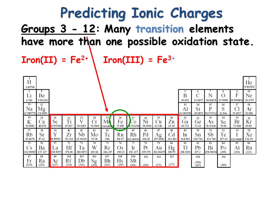 Predicting Ionic Charges Group 18: Stable Noble gases do not form ions.