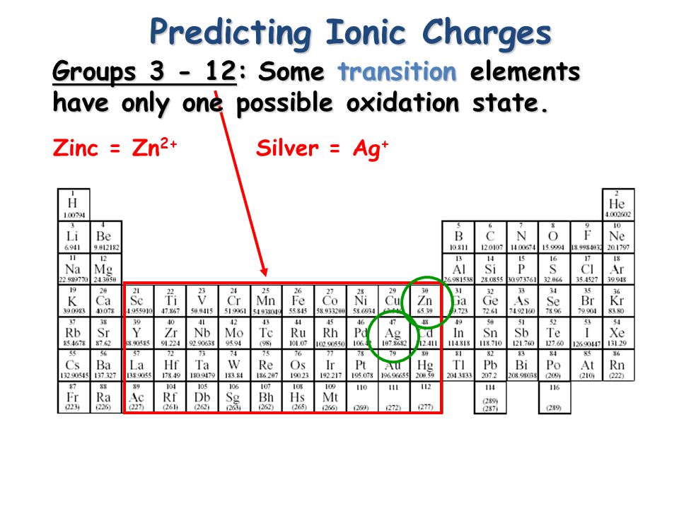 Predicting Ionic Charges Groups : Many transition elements Many transition elements have more than one possible oxidation state.