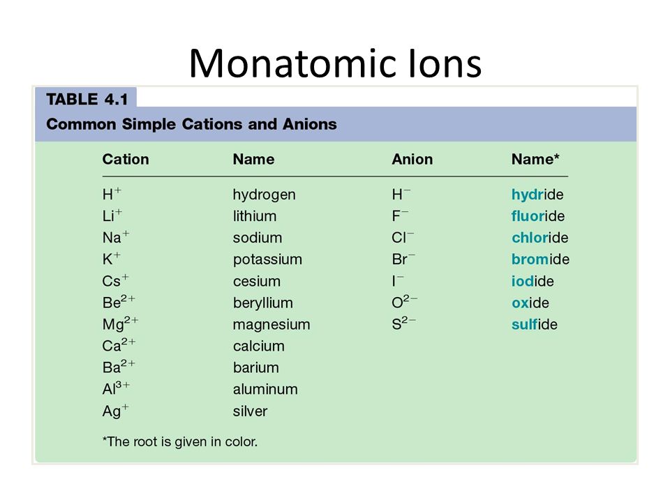 Some Ionic Compounds Mg 2+ + N > Mg 3 N 2 magnesium nitride Sn 4+ + O > SnO 2 Tin (IV) oxide calcium fluoride Ca F -  CaF 2