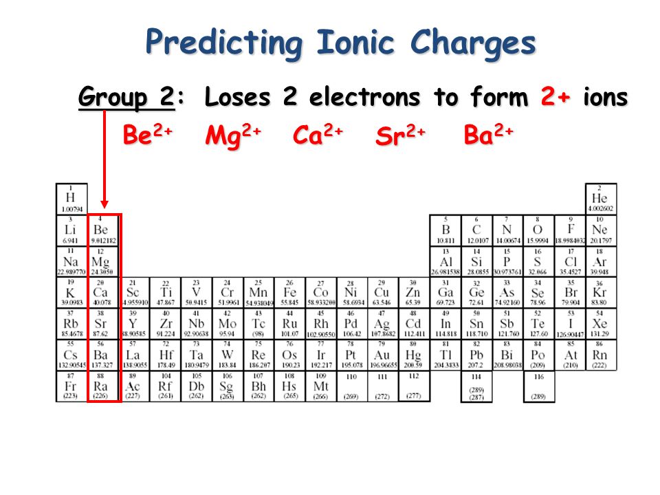 Predicting Ionic Charges Group 1: Lose 1 electron to form 1+ ions H+H+H+H+ Li + Na + K+K+K+K+