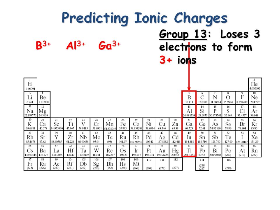 Predicting Ionic Charges Group 2: Loses 2 electrons to form 2+ ions Be 2+ Mg 2+ Ca 2+ Sr 2+ Ba 2+