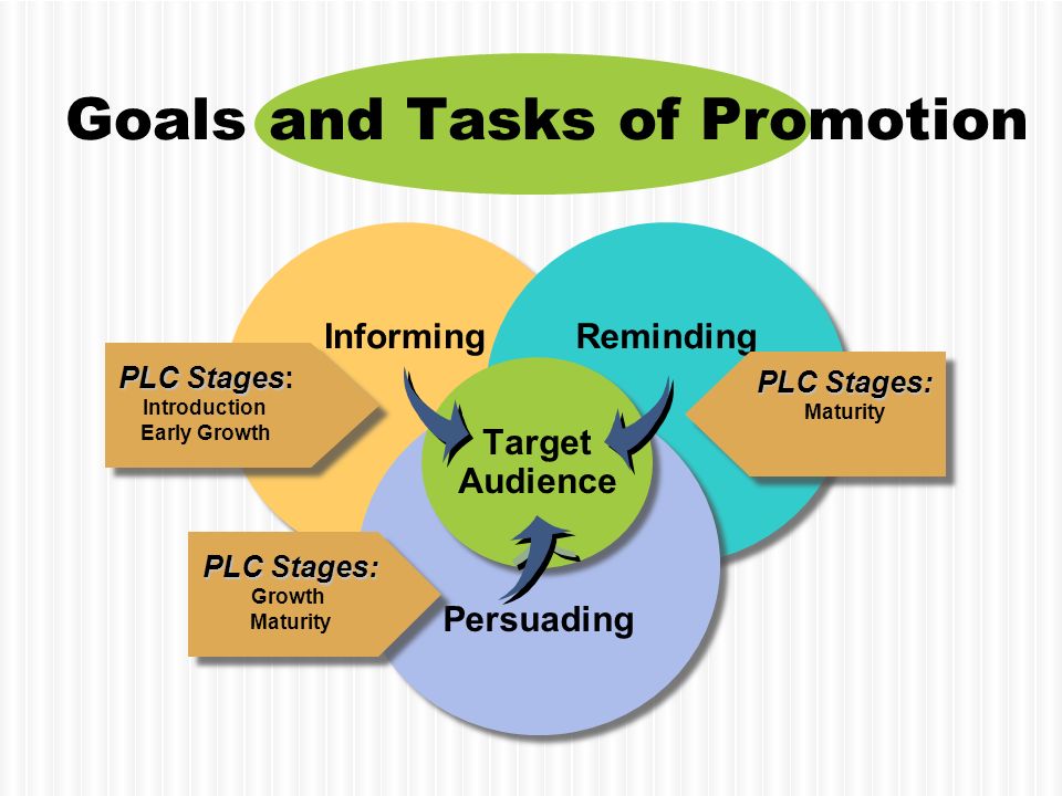 What Are The Three Basic Tasks Of Promotion