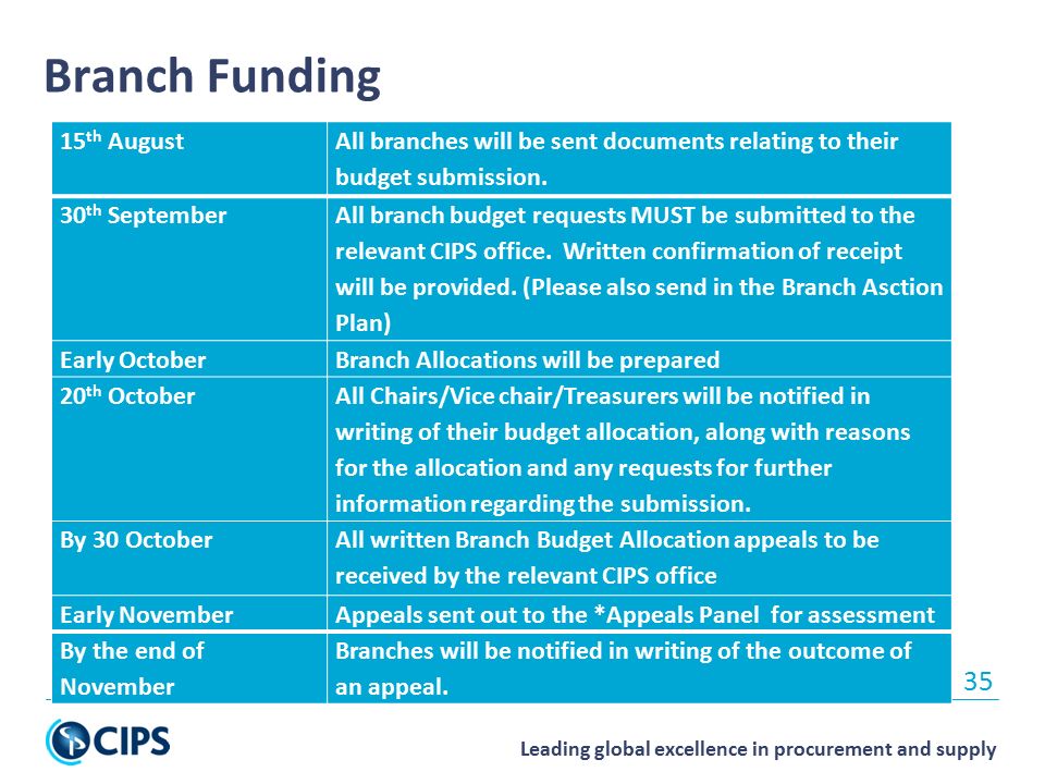Leading global excellence in procurement and supply Branch Funding th August All branches will be sent documents relating to their budget submission.