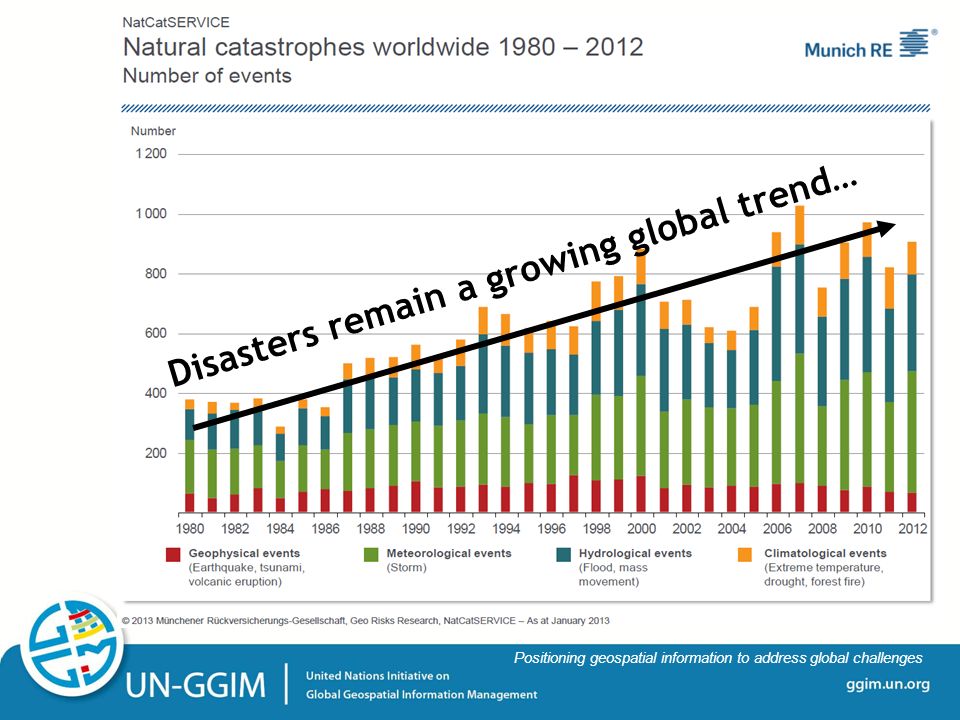 ggim.un.org Positioning geospatial information to address global challenges Disasters remain a growing global trend…