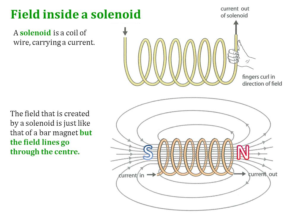 Соленоид физика рисунок