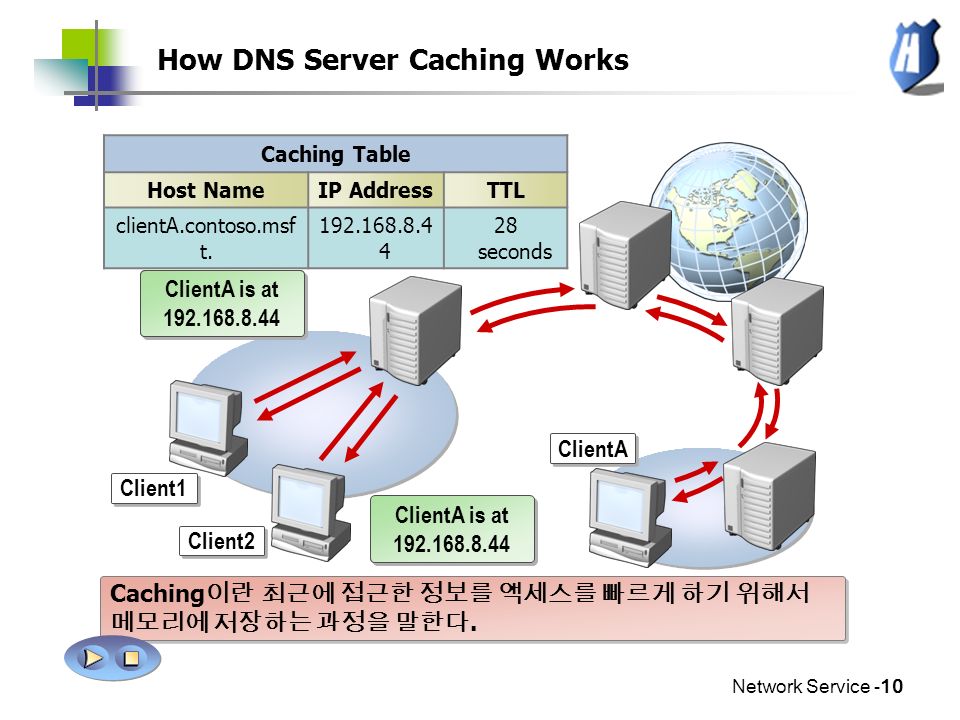 Network Service -10 How DNS Server Caching Works Caching 이란 최근에 접근한 정보를 액세스를 빠르게 하기 위해서 메모리에 저장하는 과정을 말한다.