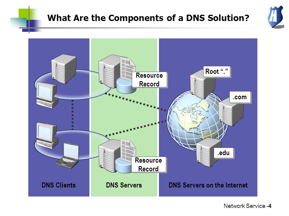 Network Service -4 What Are the Components of a DNS Solution.