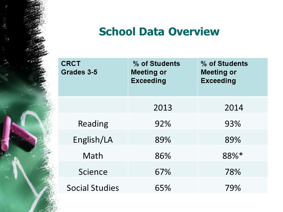 School Data Overview CRCT Grades 3-5 % of Students Meeting or Exceeding Reading92%93% English/LA89% Math86%88%* Science67%78% Social Studies65%79%