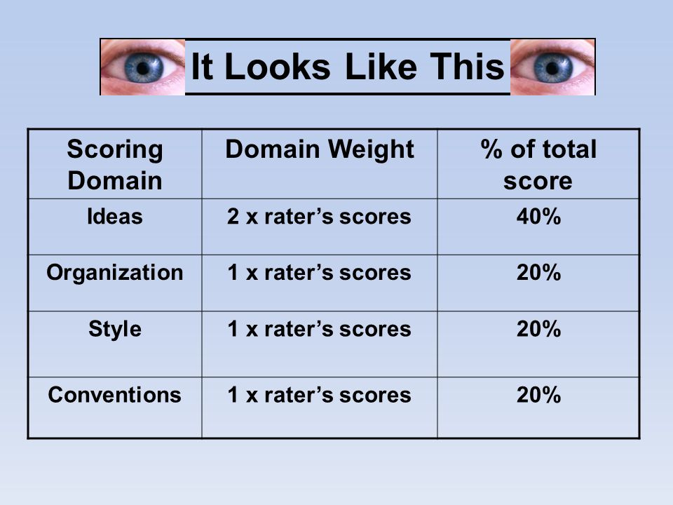 It Looks Like This Scoring Domain Domain Weight% of total score Ideas2 x rater’s scores40% Organization1 x rater’s scores20% Style1 x rater’s scores20% Conventions1 x rater’s scores20%