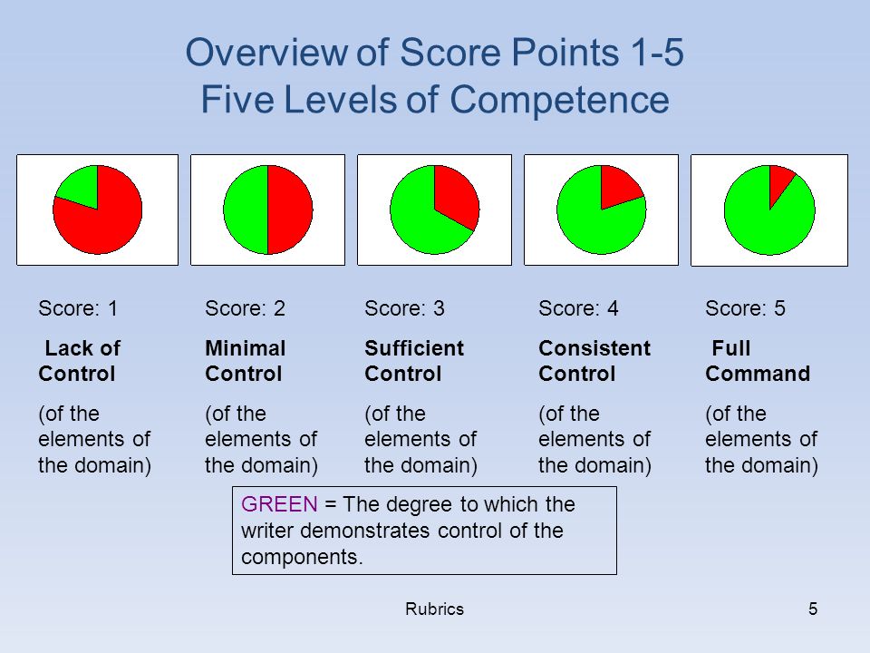 Rubrics5 Overview of Score Points 1-5 Five Levels of Competence Score: 1 Lack of Control (of the elements of the domain) Score: 2 Minimal Control (of the elements of the domain) Score: 3 Sufficient Control (of the elements of the domain) Score: 4 Consistent Control (of the elements of the domain) Score: 5 Full Command (of the elements of the domain) GREEN = The degree to which the writer demonstrates control of the components.