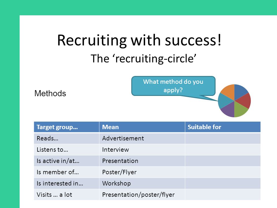 Recruiting with success. The ‘recruiting-circle’ Methods What method do you apply.