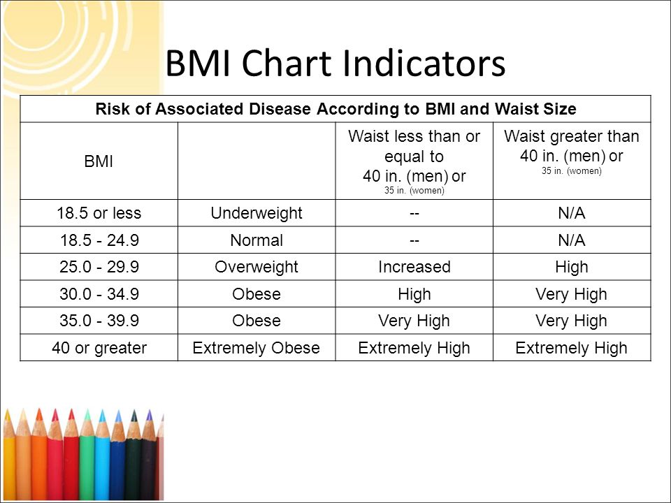 Bmi Waist Size Chart