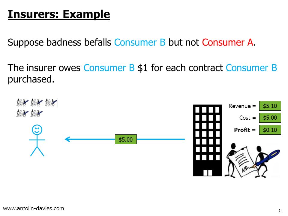Insurers: Example Suppose badness befalls Consumer B but not Consumer A.