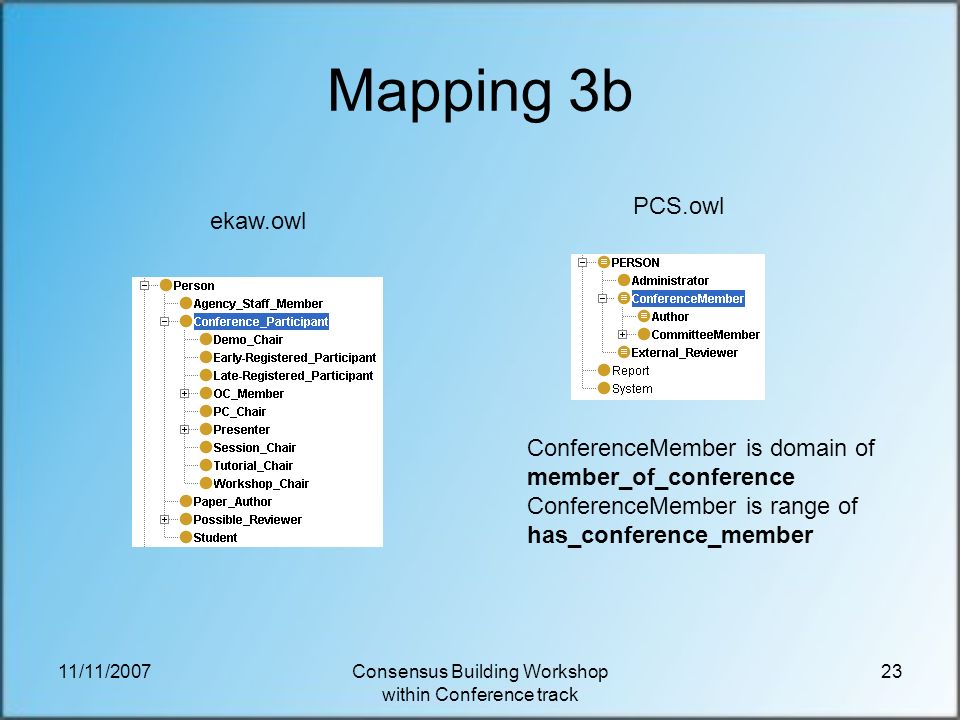 11/11/2007Consensus Building Workshop within Conference track 23 Mapping 3b PCS.owl ConferenceMember is domain of member_of_conference ConferenceMember is range of has_conference_member ekaw.owl