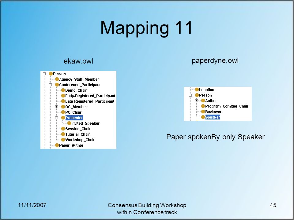 11/11/2007Consensus Building Workshop within Conference track 45 Mapping 11 ekaw.owl paperdyne.owl Paper spokenBy only Speaker