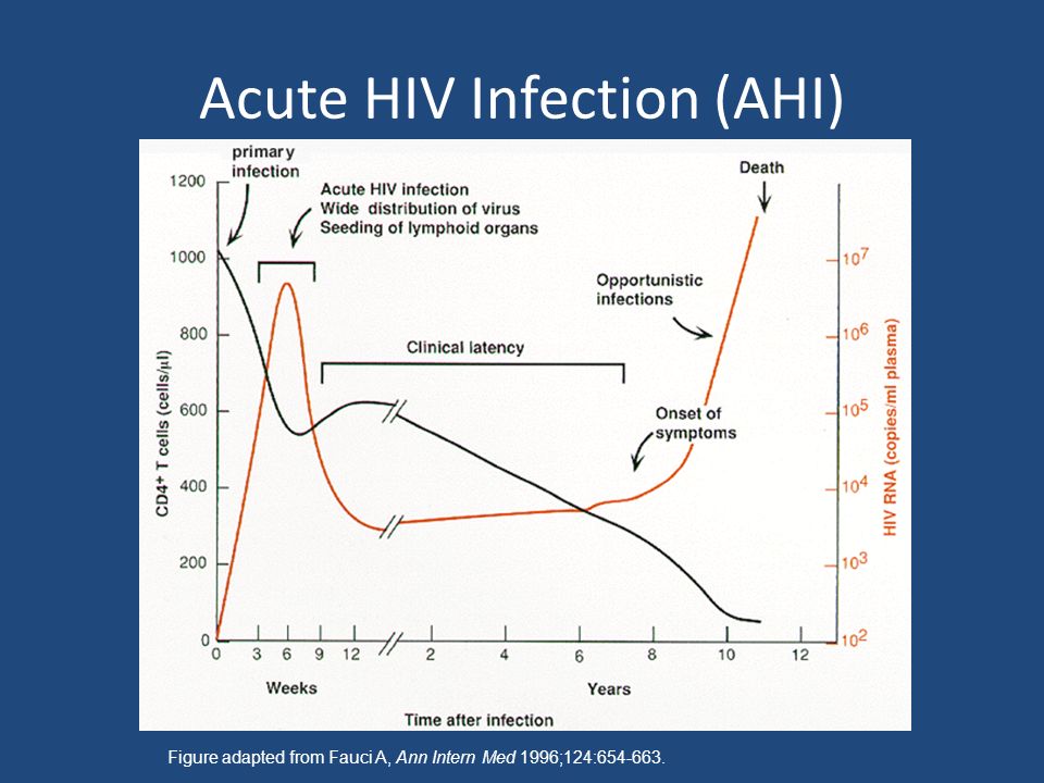 Acute HIV Infection (AHI) Figure adapted from Fauci A, Ann Intern Med 1996;124: