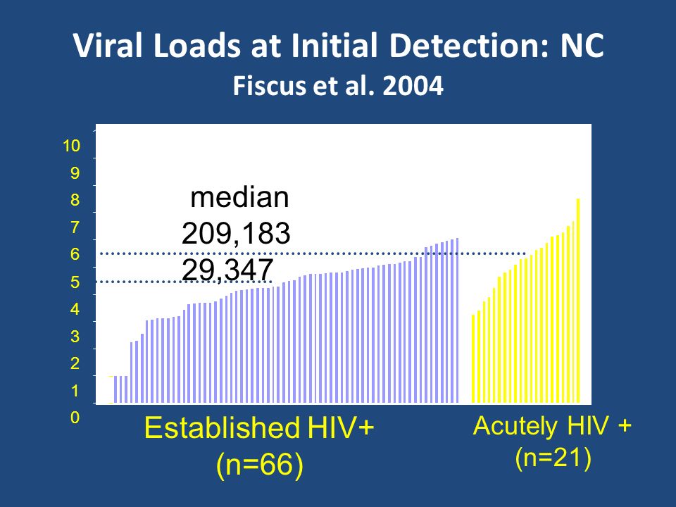 Viral Loads at Initial Detection: NC Fiscus et al.