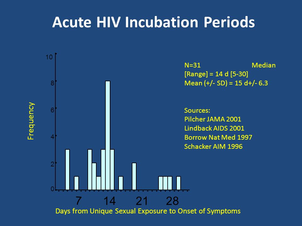 Acute HIV Incubation Periods Days from Unique Sexual Exposure to Onset of Symptoms Frequency N=31 Median [Range] = 14 d [5-30] Mean (+/- SD) = 15 d+/- 6.3 Sources: Pilcher JAMA 2001 Lindback AIDS 2001 Borrow Nat Med 1997 Schacker AIM 1996