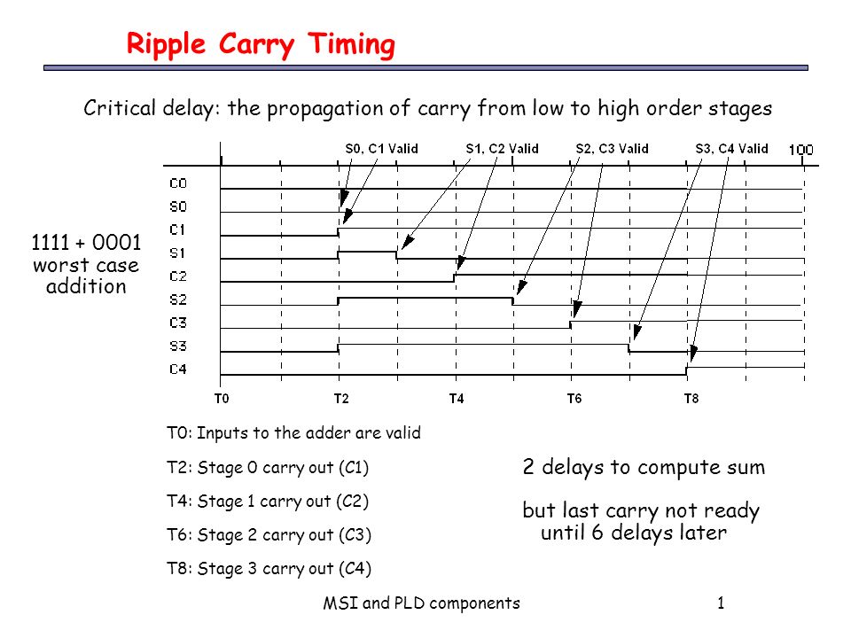 MSI and PLD components1 Ripple Carry Timing Critical delay: the propagation of carry from low to high order stages worst case addition T0: Inputs to the adder are valid T2: Stage 0 carry out (C1) ‏ T4: Stage 1 carry out (C2) ‏ T6: Stage 2 carry out (C3) ‏ T8: Stage 3 carry out (C4) ‏ 2 delays to compute sum but last carry not ready until 6 delays later