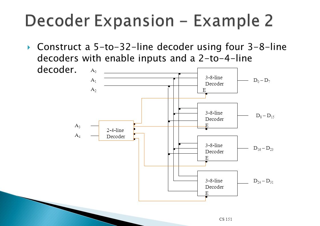 Whole system. Decoder 3 to 8. Decoder 2-4. Decoder 1 to 2. Decoder 3.2.