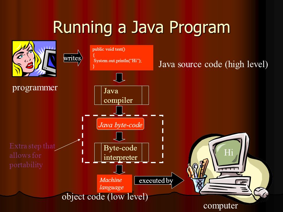 Java Byte-Code Java source code is compiled by the Java compiler into byte-code.