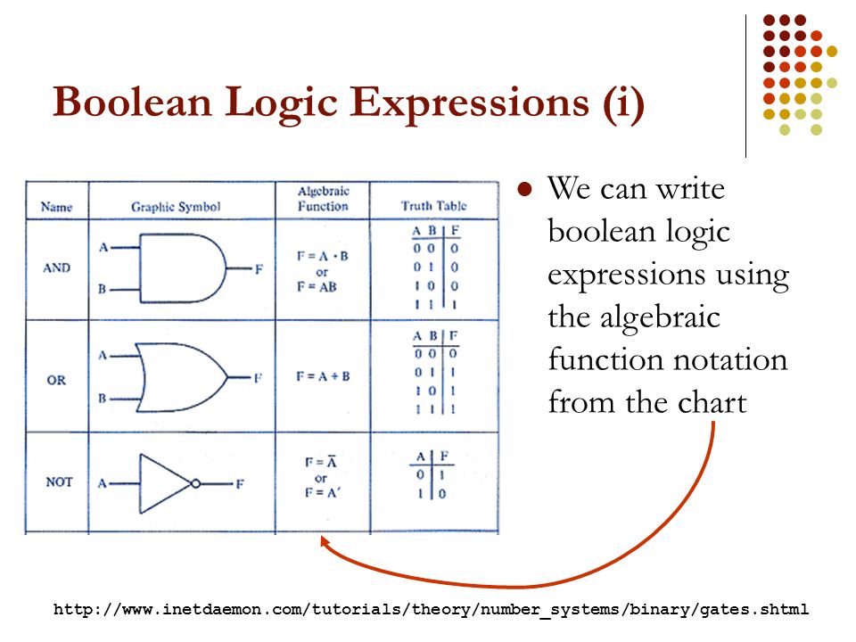 Boolean Logic Chart