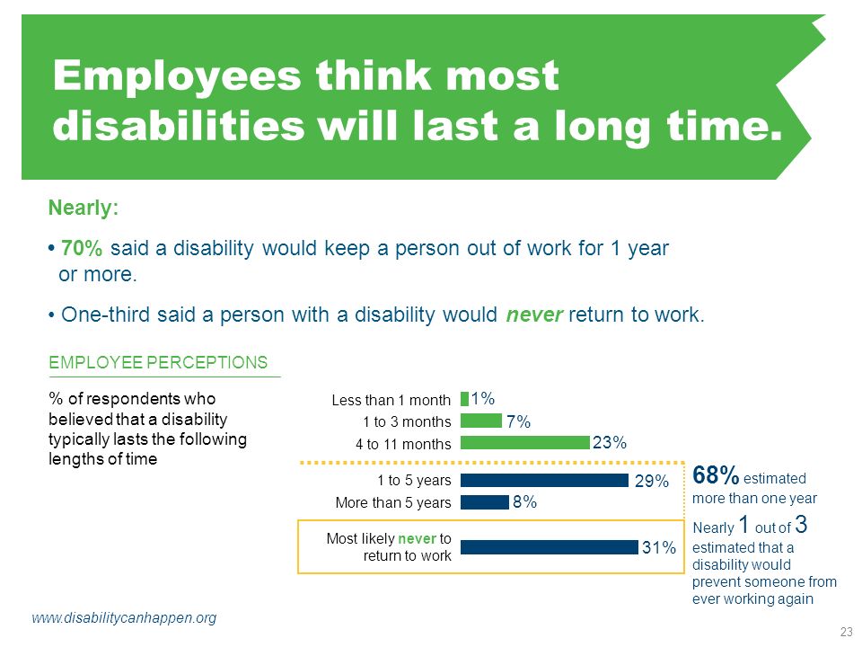 Employees think most disabilities will last a long time.