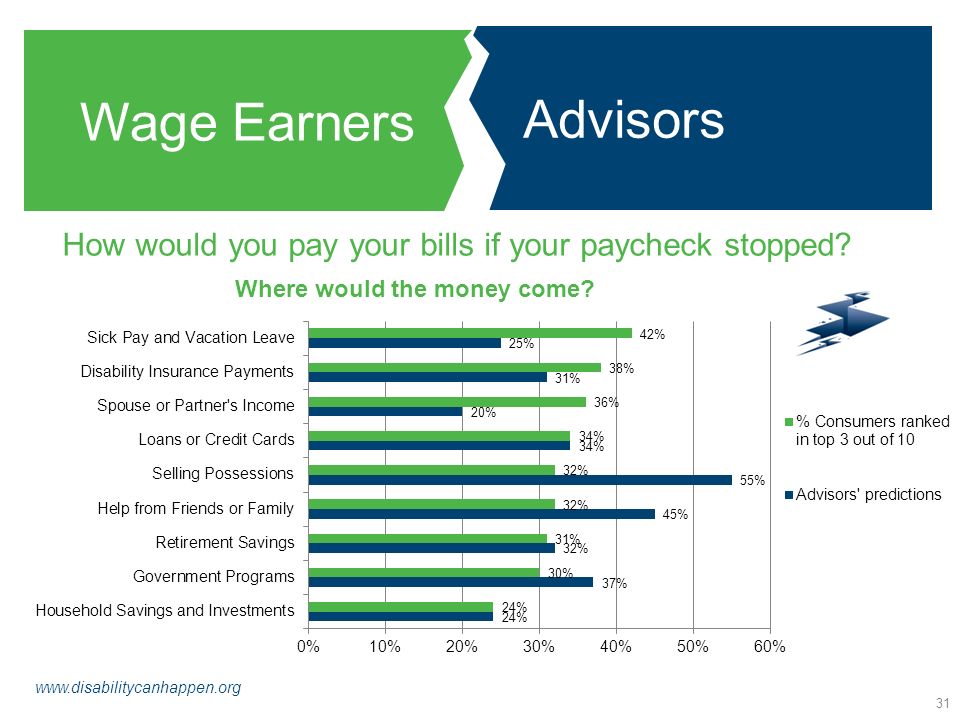 Advisors Wage Earners How would you pay your bills if your paycheck stopped.
