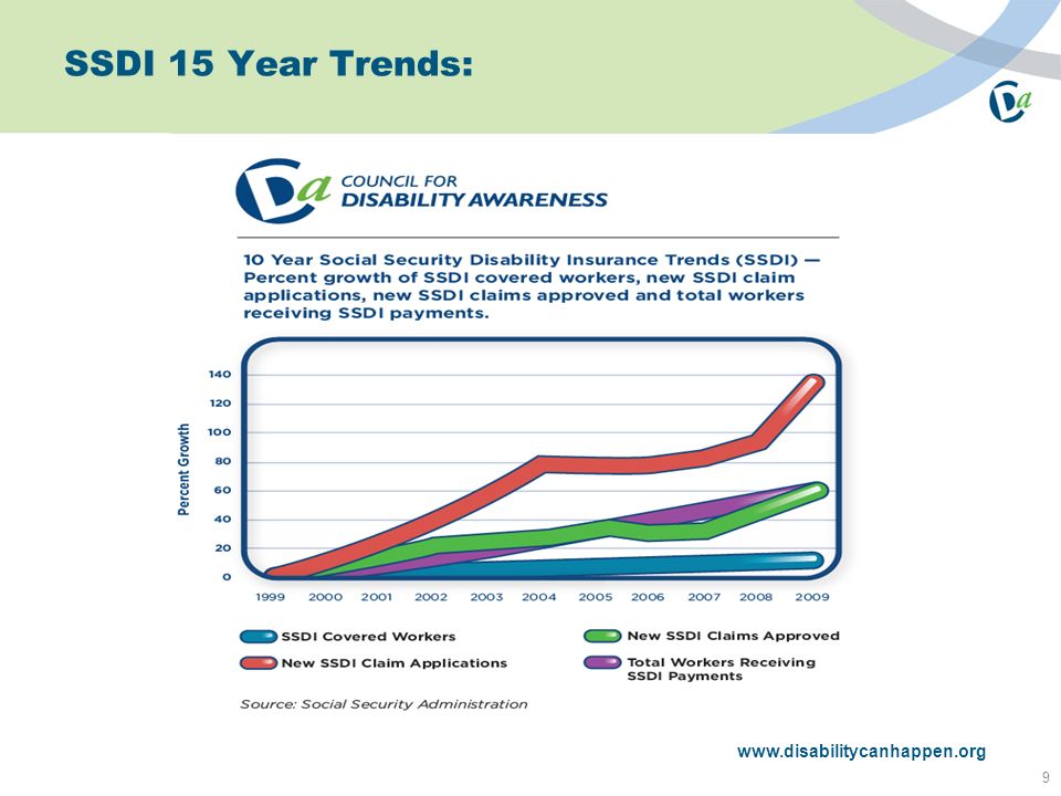 SSDI 15 Year Trends: 9