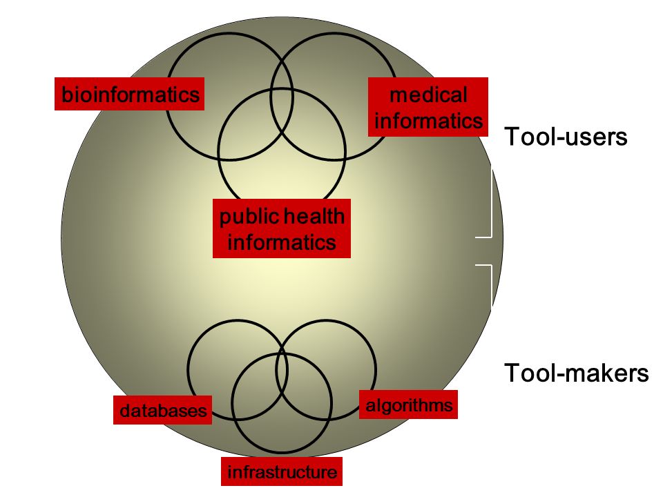 Tool-users Tool-makers bioinformatics public health informatics medical informatics infrastructure databases algorithms