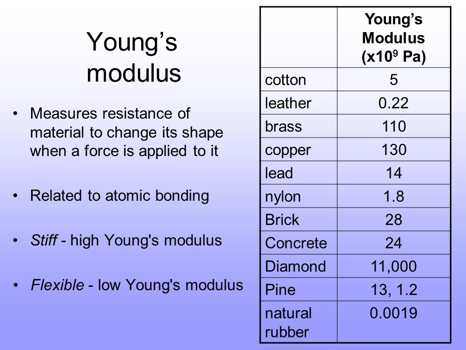 Persona Dan Schurk Young's Modulus - an extension to Hooke's Law Main Questions: –Why are mechanical  properties important for engineers? –How is Young's modulus related to. -  ppt download