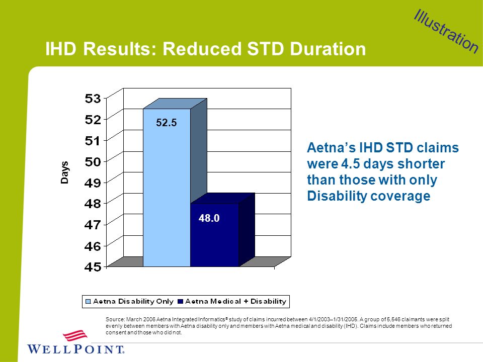 IHD Results: Reduced STD Duration Source: March 2006 Aetna Integrated Informatics ® study of claims incurred between 4/1/2003–1/31/2005.