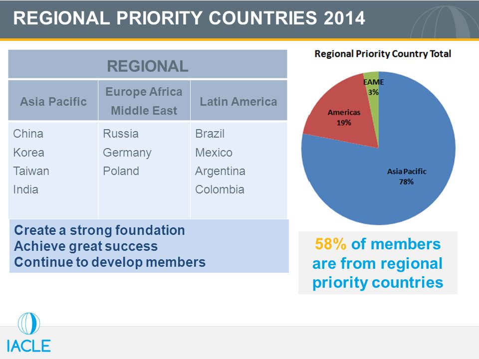 REGIONAL PRIORITY COUNTRIES 2014 REGIONAL Asia Pacific Europe Africa Middle East Latin America China Korea Taiwan India Russia Germany Poland Brazil Mexico Argentina Colombia Create a strong foundation Achieve great success Continue to develop members 58% of members are from regional priority countries