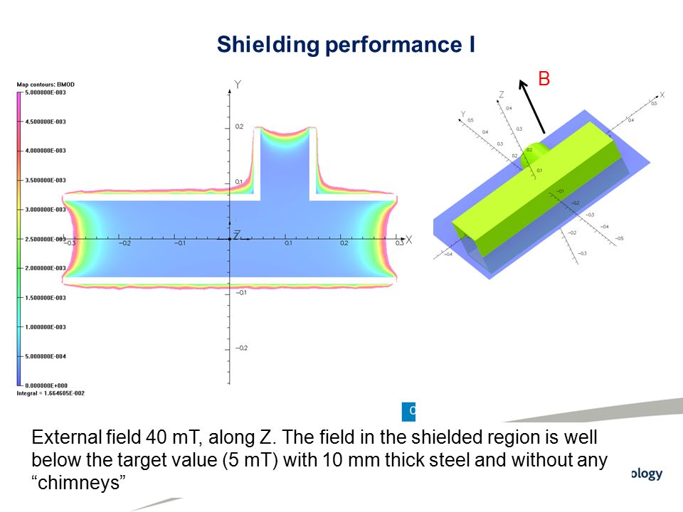 Shielding performance I B External field 40 mT, along Z.