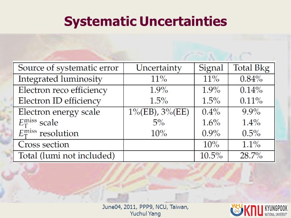 June04, 2011, PPP9, NCU, Taiwan, Yuchul Yang Systematic Uncertainties