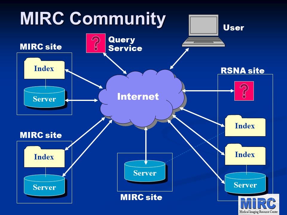 MIRC Community Internet Server Index Server Index MIRC site Server Index Query Service MIRC site Server Index RSNA site User MIRC site