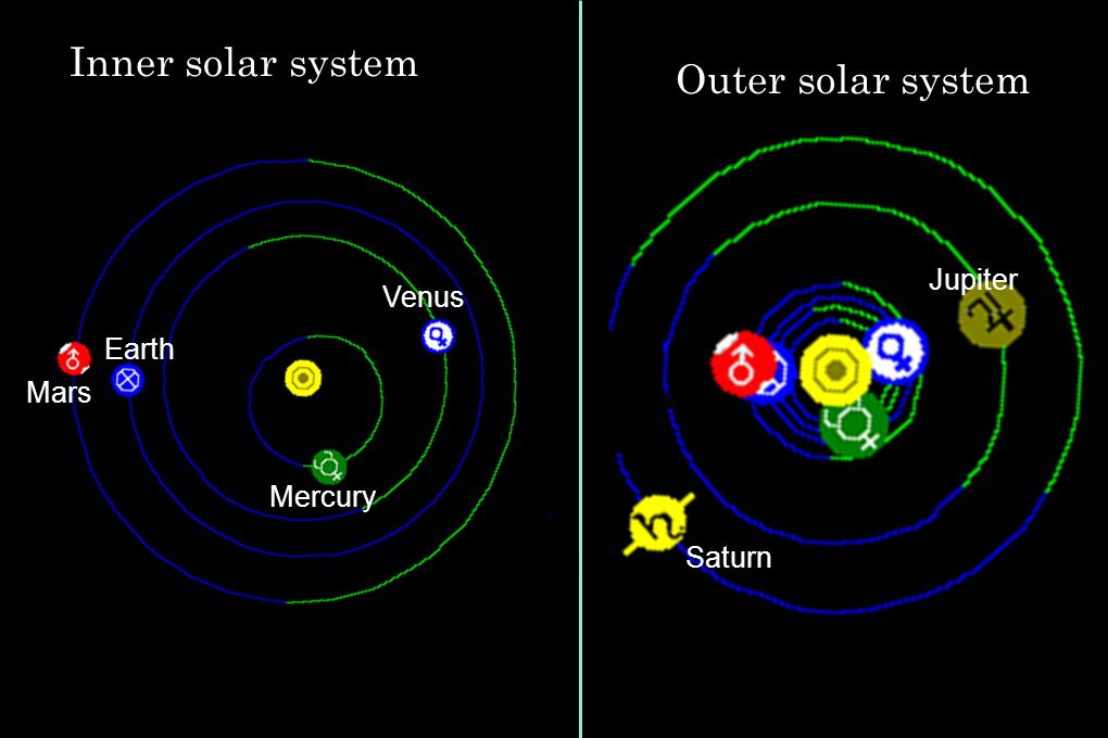 Saturn Jupiter Outer solar system Inner solar system Venus Earth Mars Mercury