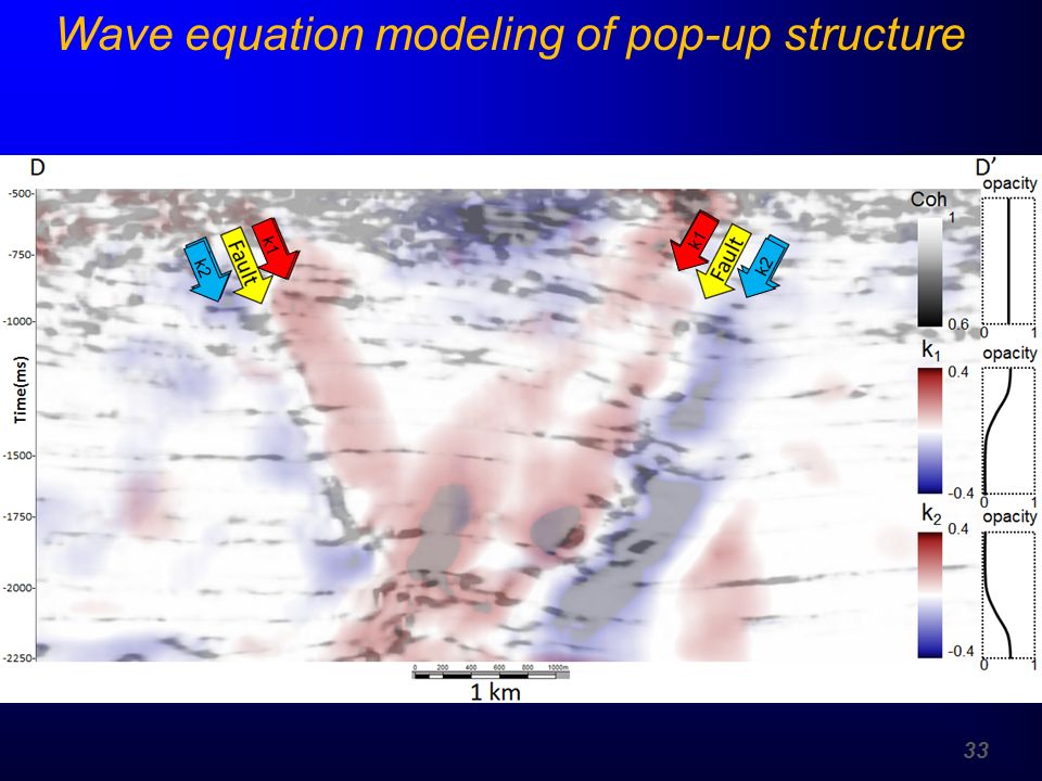 Multiple Reflection 33 Wave equation modeling of pop-up structure k2 k1 k2 k1