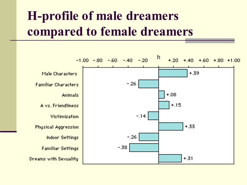 H-profile of male dreamers compared to female dreamers