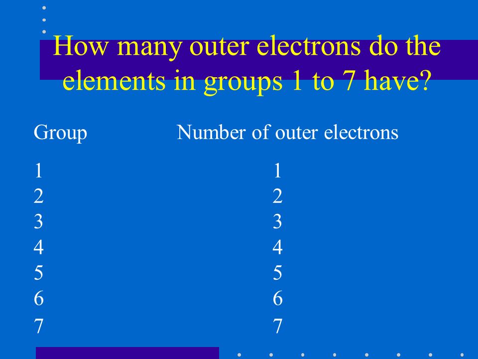 How many outer electrons do the elements in groups 1 to 7 have.