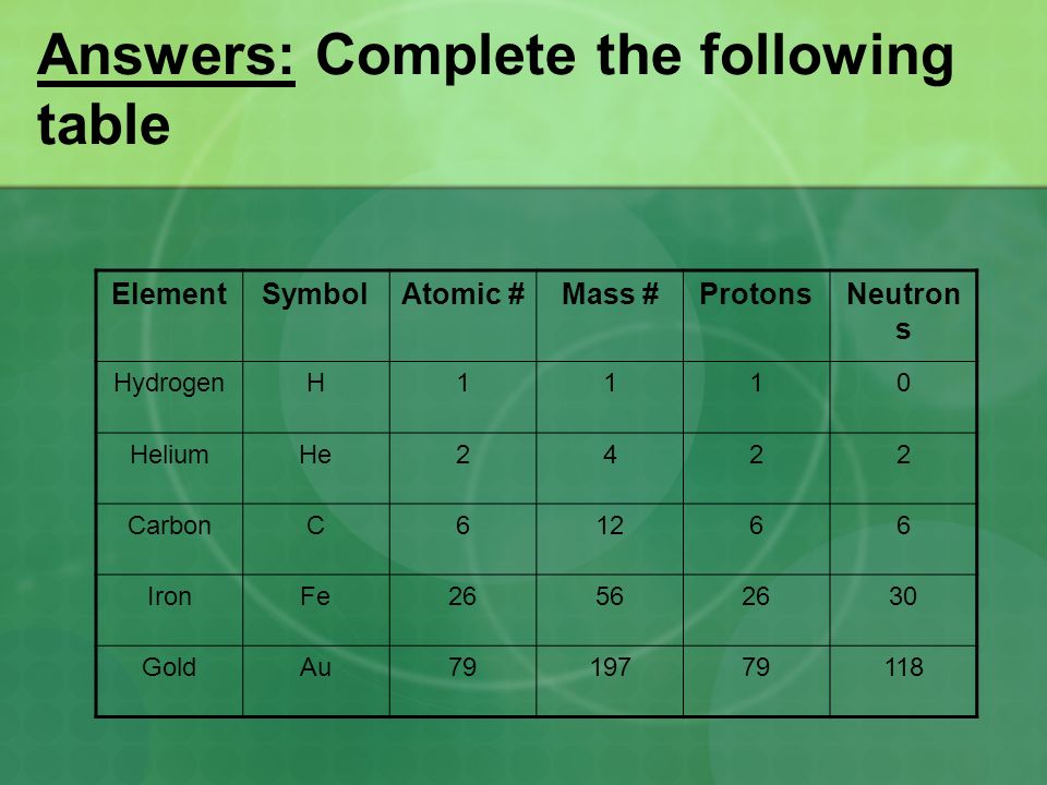 Answers: Complete the following table ElementSymbolAtomic #Mass #ProtonsNeutron s HydrogenH1110 HeliumHe2422 CarbonC61266 IronFe GoldAu