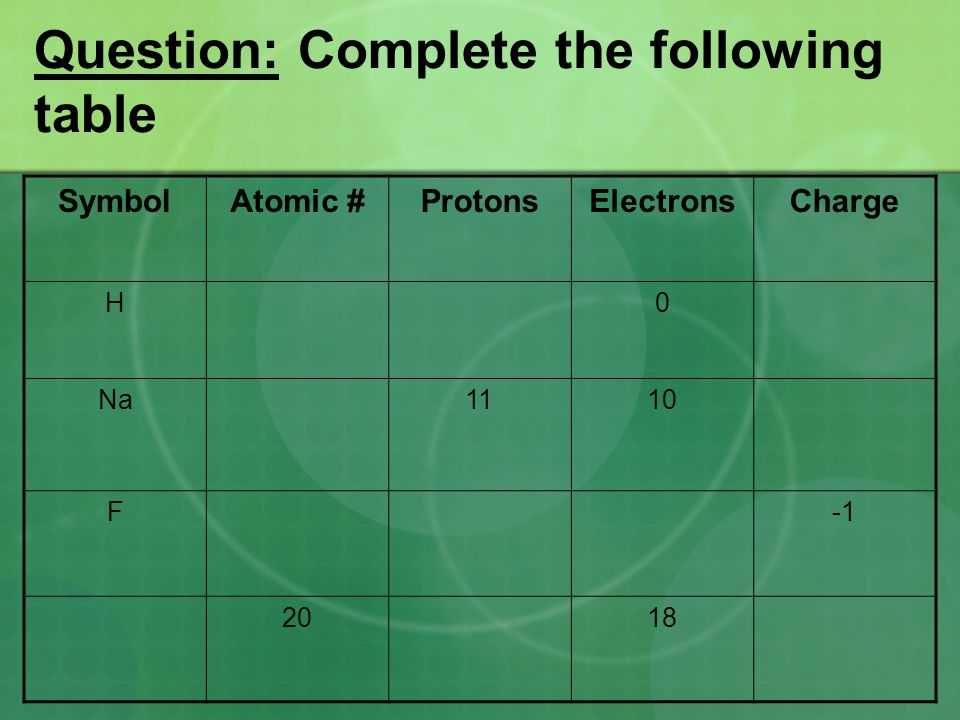 Question: Complete the following table SymbolAtomic #ProtonsElectronsCharge H0 Na1110 F 2018