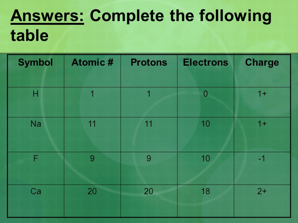 Answers: Complete the following table SymbolAtomic #ProtonsElectronsCharge H1101+ Na F9910 Ca