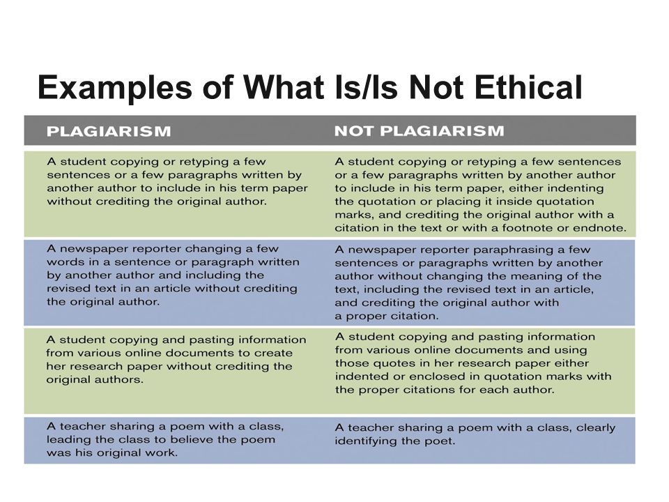 Examples of What Is/Is Not Ethical
