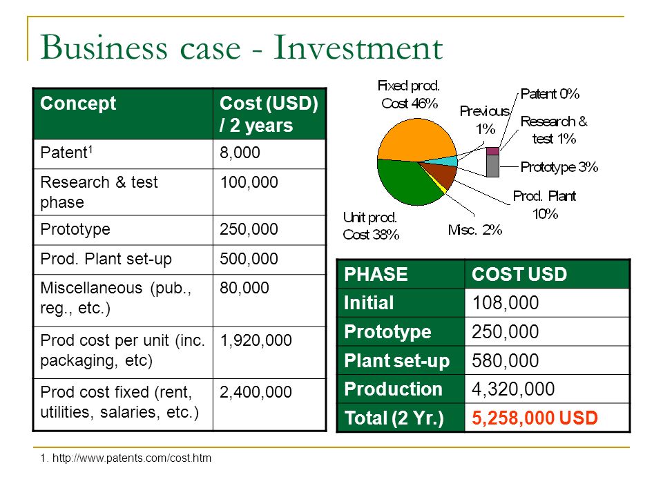Business case - Investment ConceptCost (USD) / 2 years Patent 1 8,000 Research & test phase 100,000 Prototype250,000 Prod.