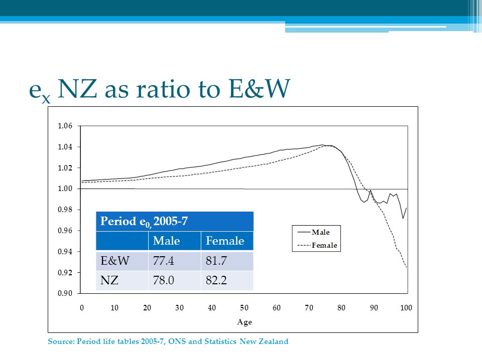 e x NZ as ratio to E&W Source: Period life tables , ONS and Statistics New Zealand Period e 0, MaleFemale E&W NZ