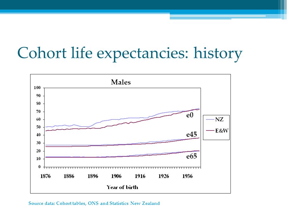 Cohort life expectancies: history Source data: Cohort tables, ONS and Statistics New Zealand e0 e45 e65 Males